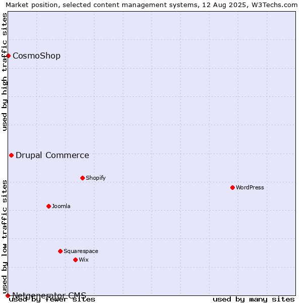 Market position of Drupal Commerce vs. CosmoShop vs. Netgenerator CMS