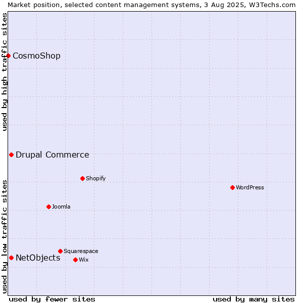 Market position of Drupal Commerce vs. NetObjects vs. CosmoShop