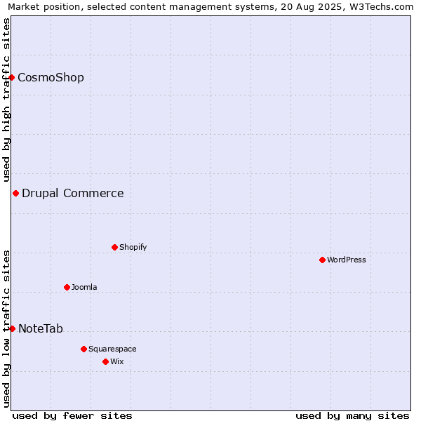 Market position of Drupal Commerce vs. NoteTab vs. CosmoShop
