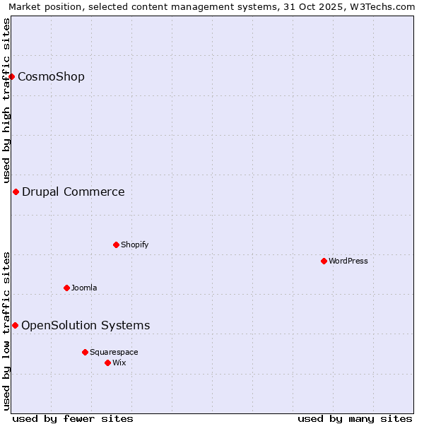 Market position of Drupal Commerce vs. OpenSolution Systems vs. CosmoShop