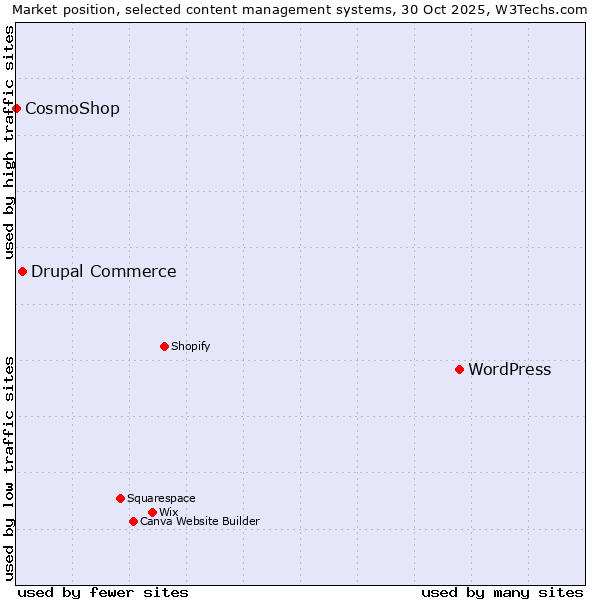 Market position of WordPress vs. Drupal Commerce vs. CosmoShop