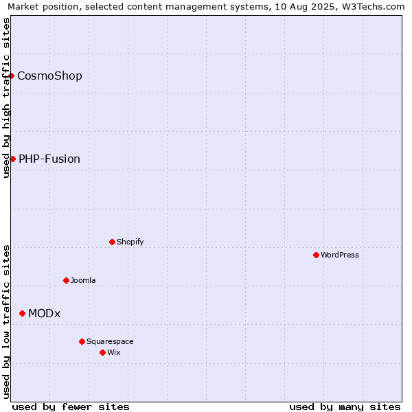 Market position of MODx vs. PHP-Fusion vs. CosmoShop