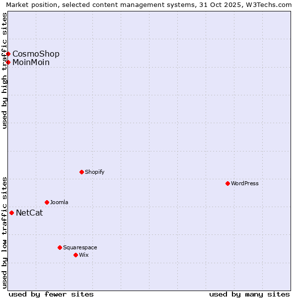 Market position of NetCat vs. CosmoShop vs. MoinMoin