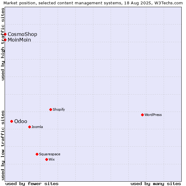 Market position of Odoo vs. CosmoShop vs. MoinMoin