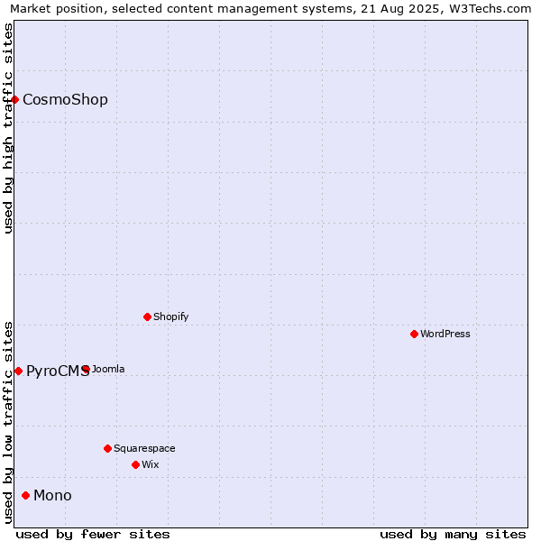 Market position of Mono vs. PyroCMS vs. CosmoShop