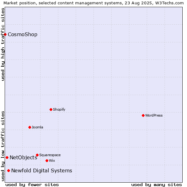 Market position of Newfold Digital Systems vs. NetObjects vs. CosmoShop