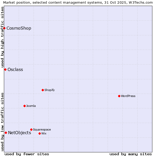Market position of NetObjects vs. Osclass vs. CosmoShop