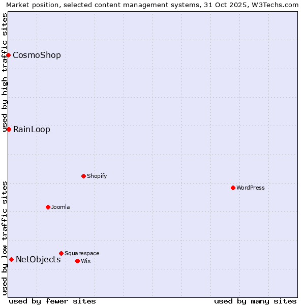 Market position of NetObjects vs. RainLoop vs. CosmoShop