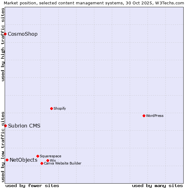 Market position of NetObjects vs. Subrion CMS vs. CosmoShop