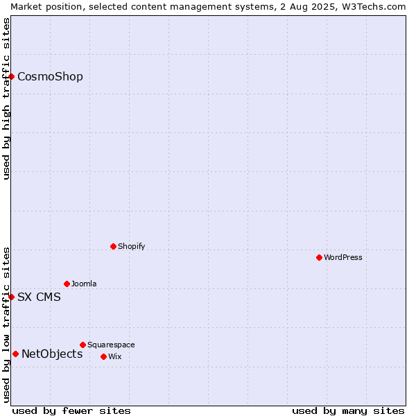 Market position of NetObjects vs. CosmoShop vs. SX CMS