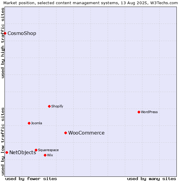 Market position of WooCommerce vs. NetObjects vs. CosmoShop