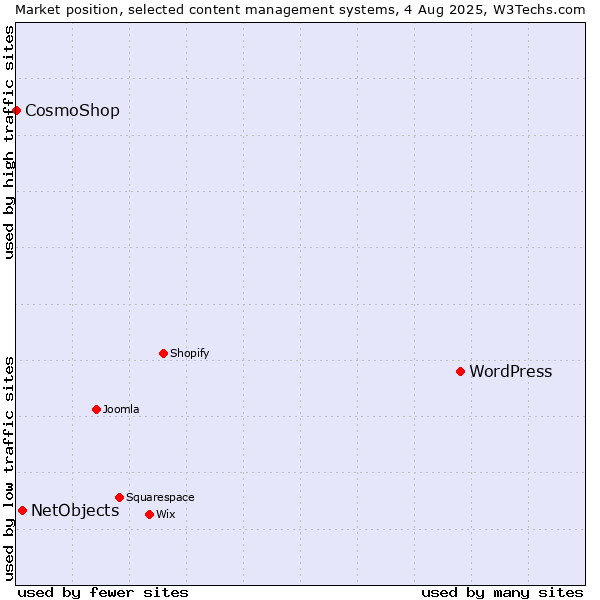 Market position of WordPress vs. NetObjects vs. CosmoShop