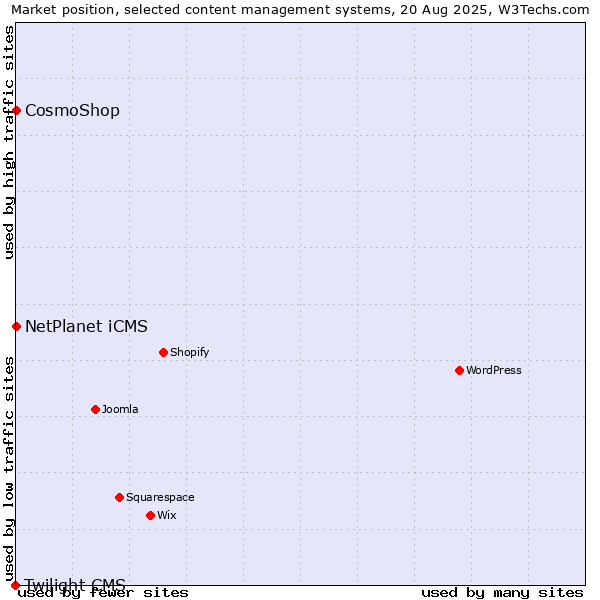 Market position of NetPlanet iCMS vs. CosmoShop vs. Twilight CMS