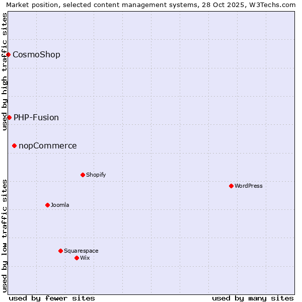 Market position of nopCommerce vs. PHP-Fusion vs. CosmoShop