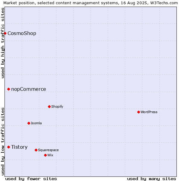Market position of nopCommerce vs. Tistory vs. CosmoShop