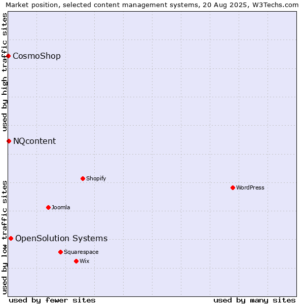 Market position of OpenSolution Systems vs. NQcontent vs. CosmoShop