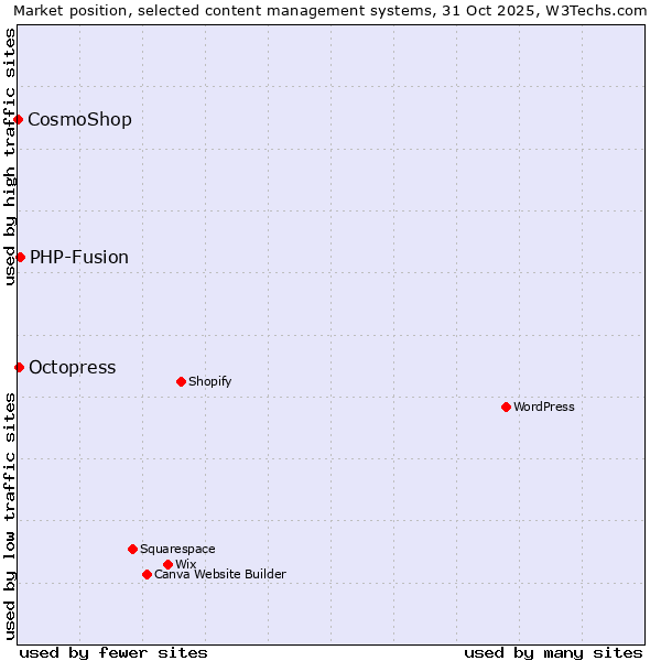 Market position of PHP-Fusion vs. Octopress vs. CosmoShop