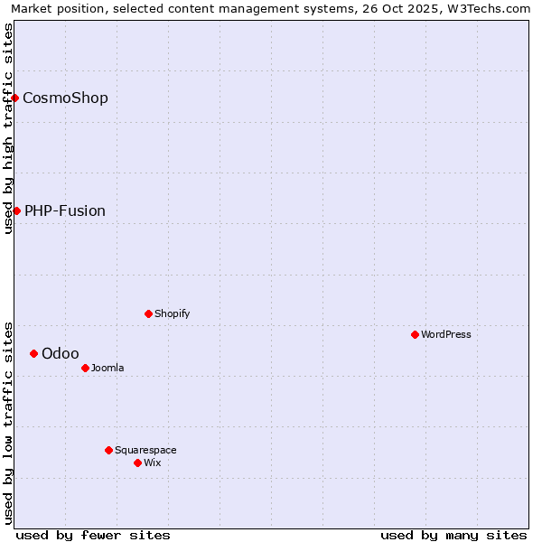 Market position of Odoo vs. PHP-Fusion vs. CosmoShop