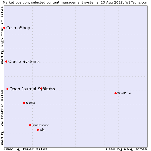 Market position of Open Journal Systems vs. Oracle Systems vs. CosmoShop