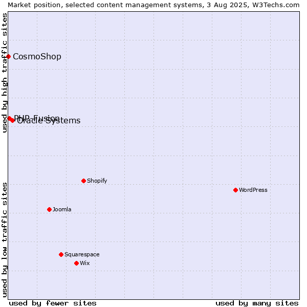 Market position of Oracle Systems vs. PHP-Fusion vs. CosmoShop