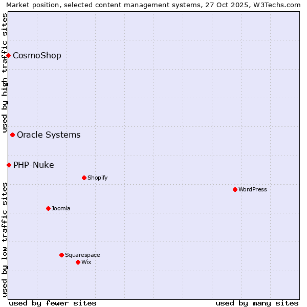 Market position of Oracle Systems vs. PHP-Nuke vs. CosmoShop