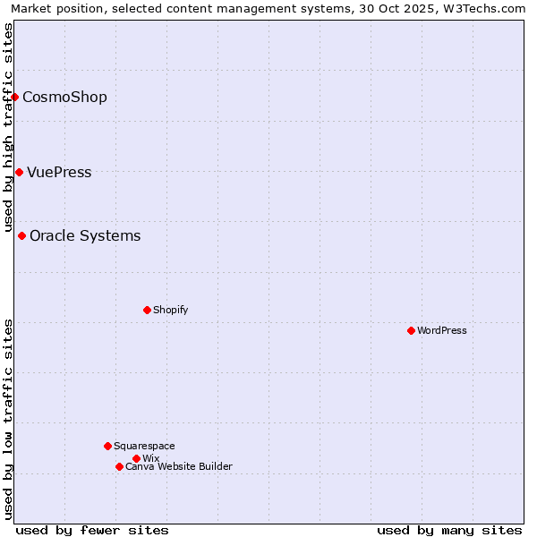 Market position of Oracle Systems vs. VuePress vs. CosmoShop