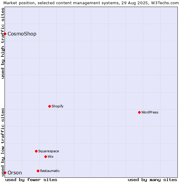 Market position of CosmoShop vs. Orson