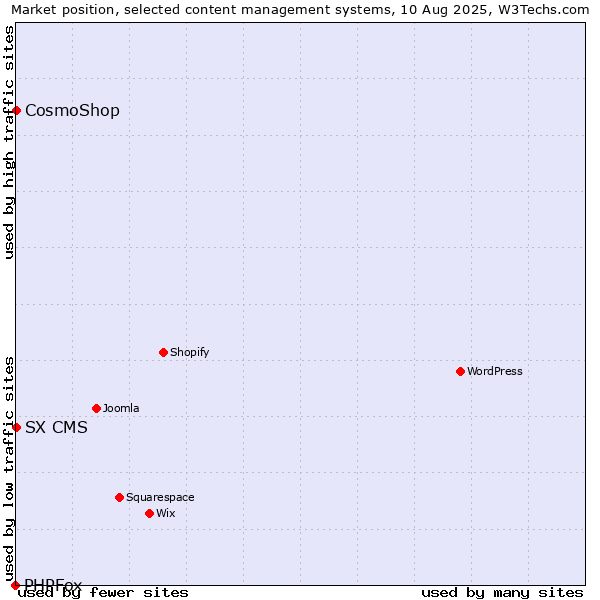 Market position of CosmoShop vs. SX CMS vs. PHPFox