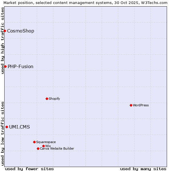 Market position of UMI.CMS vs. PHP-Fusion vs. CosmoShop