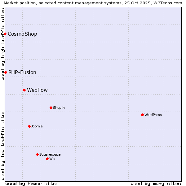 Market position of Webflow vs. PHP-Fusion vs. CosmoShop