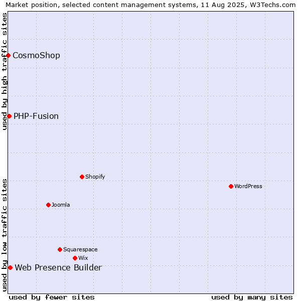 Market position of Web Presence Builder vs. PHP-Fusion vs. CosmoShop
