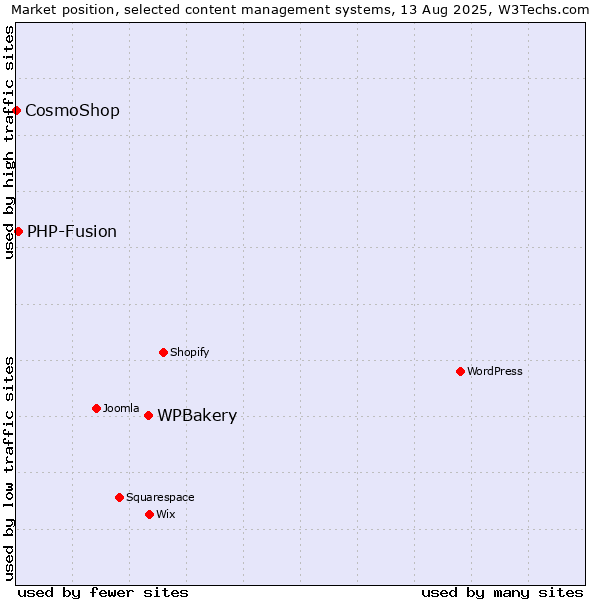 Market position of WPBakery vs. PHP-Fusion vs. CosmoShop