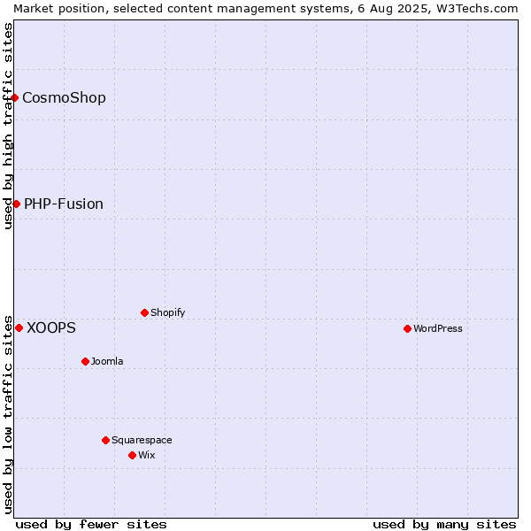 Market position of XOOPS vs. PHP-Fusion vs. CosmoShop