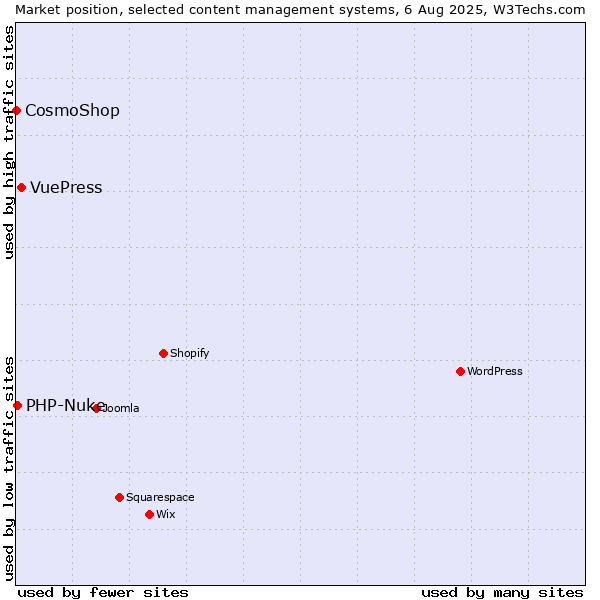 Market position of VuePress vs. PHP-Nuke vs. CosmoShop