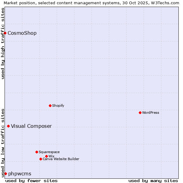Market position of Visual Composer vs. phpwcms vs. CosmoShop