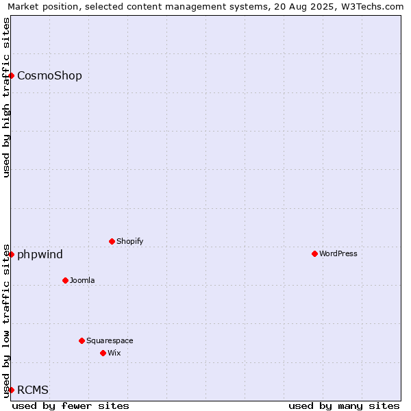 Market position of phpwind vs. CosmoShop vs. RCMS
