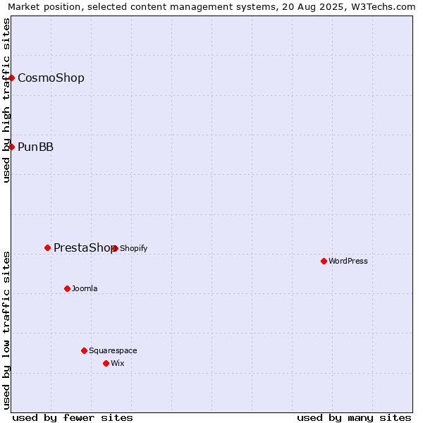 Market position of PrestaShop vs. CosmoShop vs. PunBB