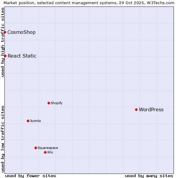 Market position of WordPress vs. React Static vs. CosmoShop