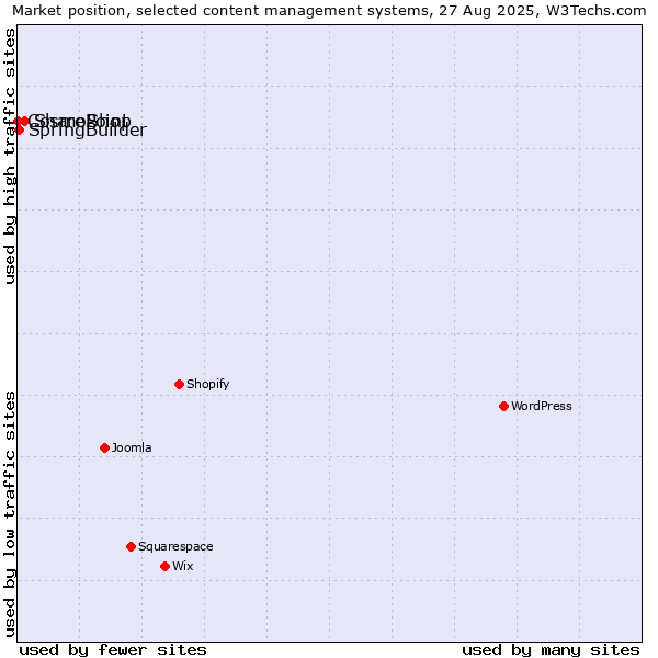 Market position of SharePoint vs. SpringBuilder vs. CosmoShop