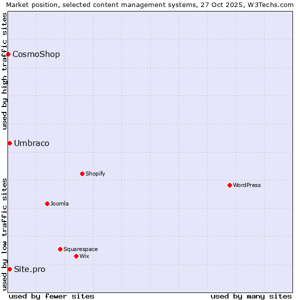 Market position of Umbraco vs. Site.pro vs. CosmoShop