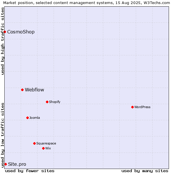 Market position of Webflow vs. Site.pro vs. CosmoShop