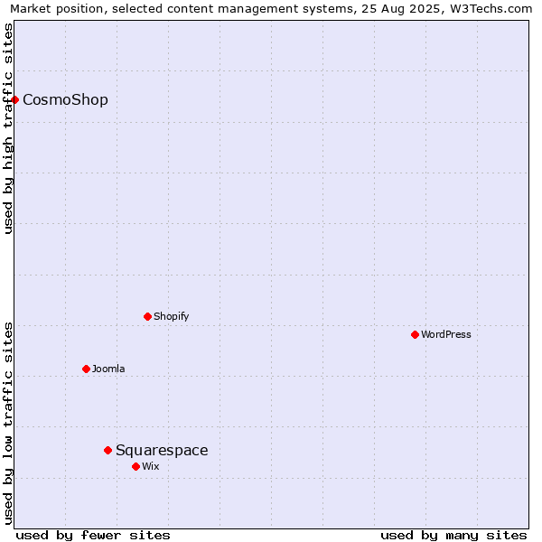 Market position of Squarespace vs. CosmoShop