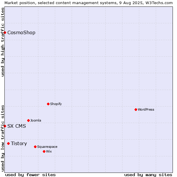 Market position of Tistory vs. CosmoShop vs. SX CMS