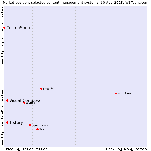 Market position of Tistory vs. Visual Composer vs. CosmoShop