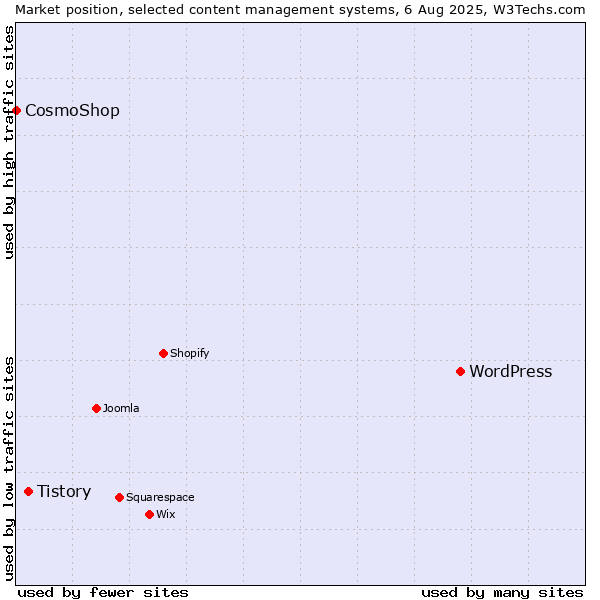 Market position of WordPress vs. Tistory vs. CosmoShop