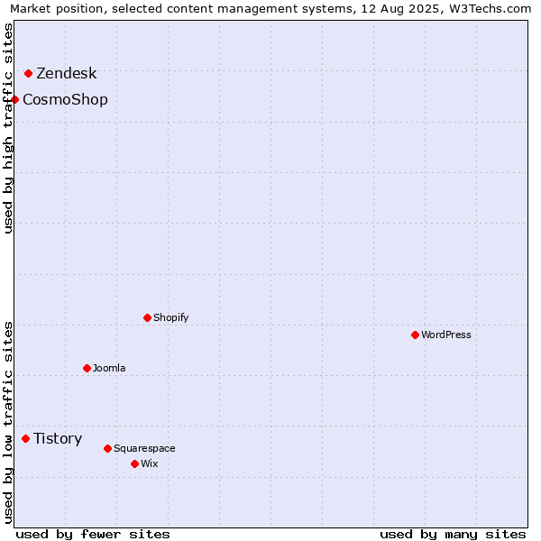 Market position of Zendesk vs. Tistory vs. CosmoShop