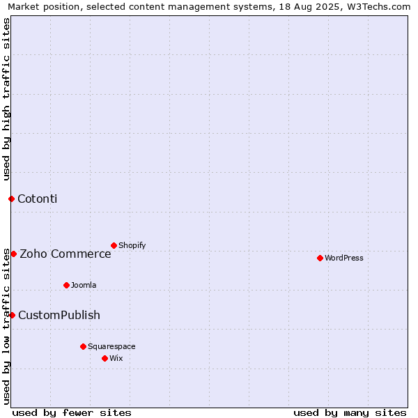 Market position of Zoho Commerce vs. CustomPublish vs. Cotonti