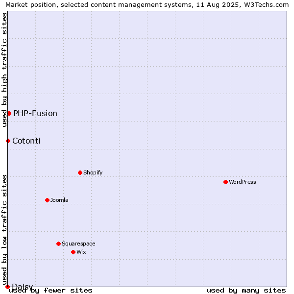 Market position of PHP-Fusion vs. Cotonti vs. Daisy