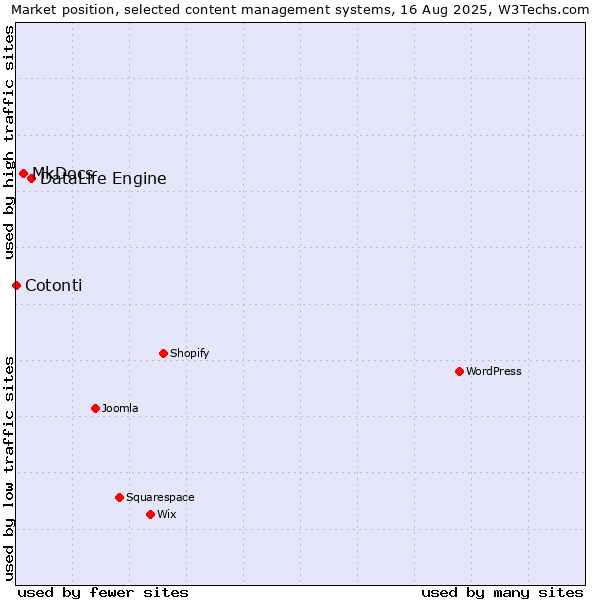 Market position of DataLife Engine vs. MkDocs vs. Cotonti