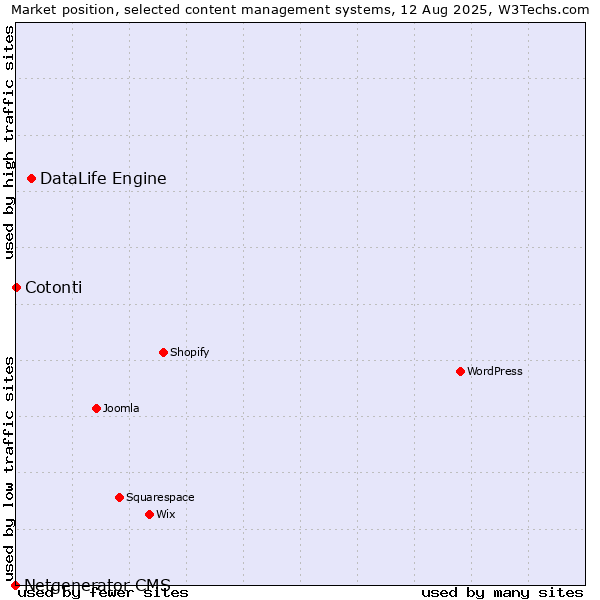 Market position of DataLife Engine vs. Cotonti vs. Netgenerator CMS